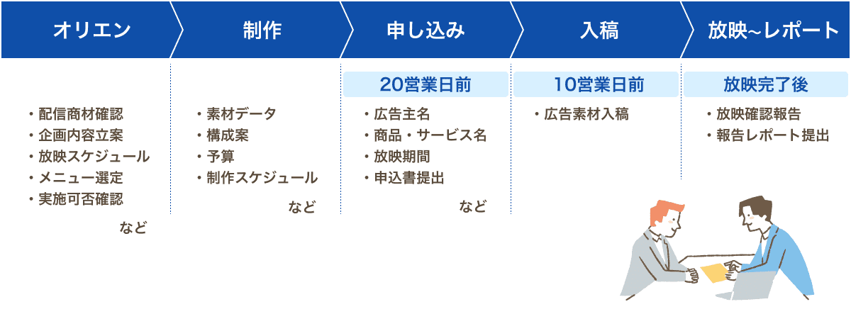 広告掲出の流れ