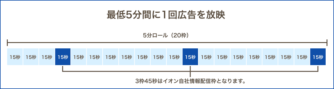 最低5分間に1回広告を放映