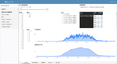 観測エリアの混雑度