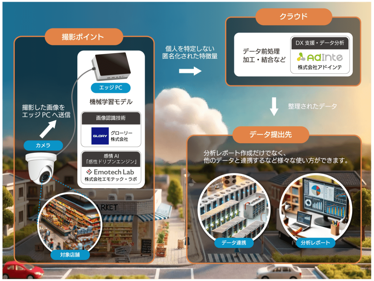 AIカメラの構成