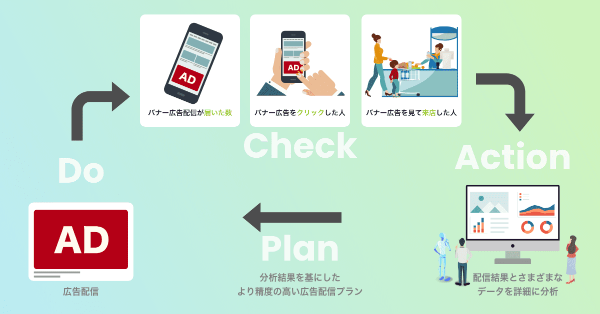 PDCA