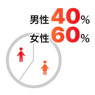 男性40％：女性60％