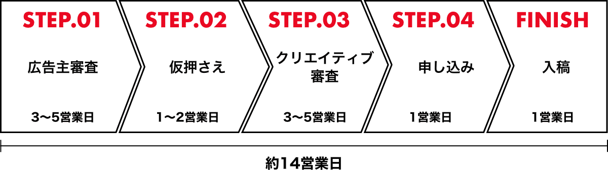 配信までのフロー